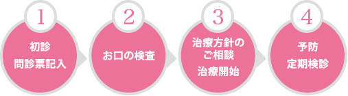 光が丘歯科 小児歯科診療の流れ